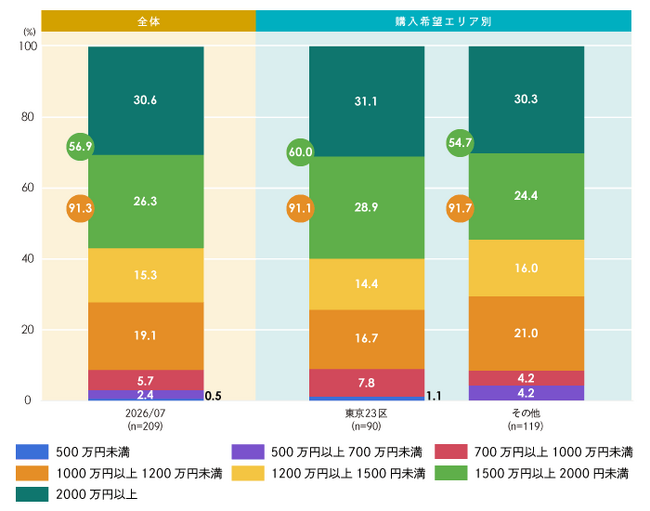 東京23区のマンション購入、3人に1人が「必要年収2000万円以上」と回答～東京23区検討者の6割が1億円超を検討、世帯年収1000万円未満は郊外エリアへシフト～