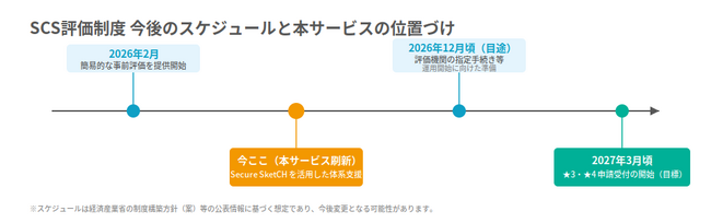 ユービーセキュア、「SCS評価制度」の事前セキュリティアセスメントサービスを刷新