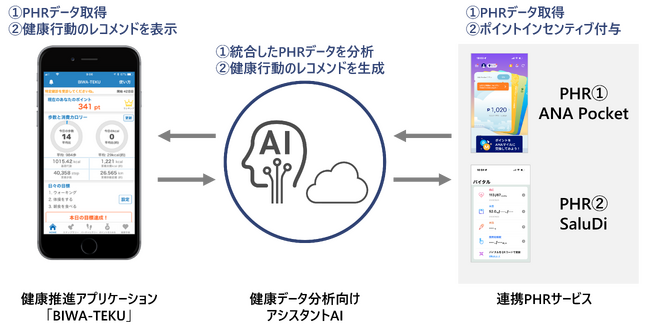 滋賀県と日立システムズをはじめとする日本ウェルビーイングコンソーシアムが連携し、AI実装した県民向け健康アプリケーションを提供開始