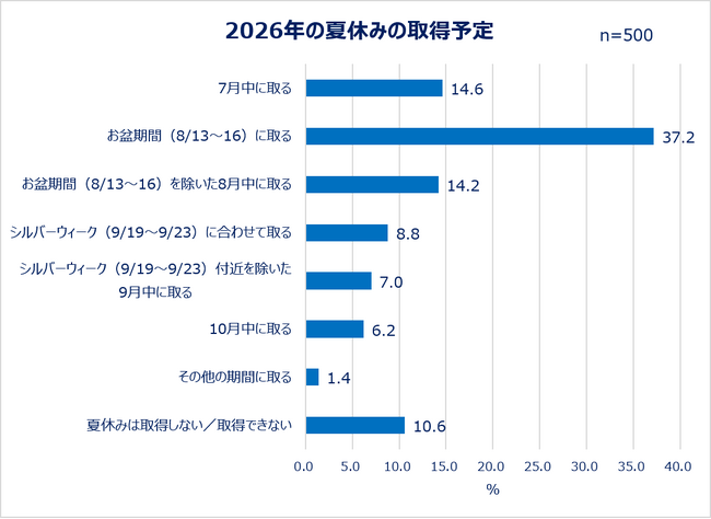 ＜Qoo10「働く女性の多様化する夏休み事情＆旅行準備実態を調査」＞お盆に夏休みを取る人は4割弱！シルバーウィークに取る人も旅行準備はギリギリ派が多数？持ち物購入は「セールを待つ」の声も