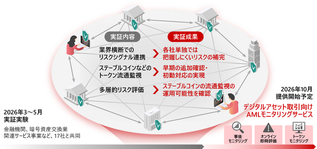 日立、デジタルアセット取引におけるアンチ・マネー・ローンダリング実証を通じて、実務適用可能性を確認