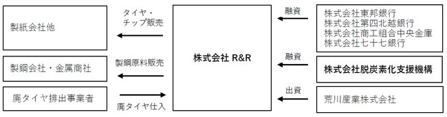 株式会社脱炭素化支援機構が荒川産業株式会社グループで実施する廃タイヤリサイクル事業に対して支援決定及び融資を実行