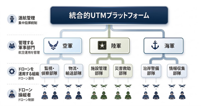 テラドローン子会社Unifly、防衛向けUTMで世界初(※1)の実績を確立