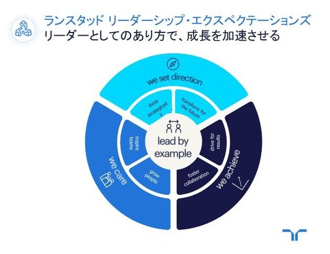 報酬だけでは人は動かない。人材流動化時代に求められる新たなリーダーシップとは？　ランスタッド、リーダーシップ行動指針を刷新