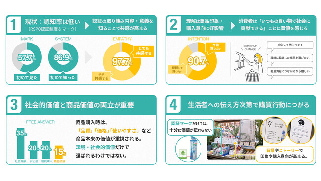 共創型プラットフォーム「みんなのエシカルフードラボ」 　「RSPO認証」企画の調査結果、RSPO認証は
