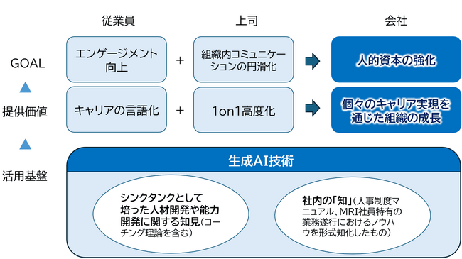 生成AIによるキャリア形成支援ツールを全社員に導入