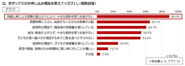 経済的に困難な子育て世帯の子ども1.5万人の「食と生活」実態調査 約9割は食費が足りない、1日あたりの食費は1人500円を下回る