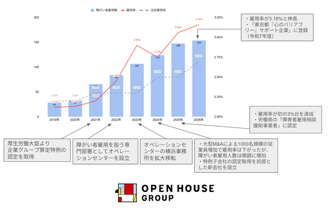 障がい者雇用率(2026年6月1日時点)3.16%を達成
