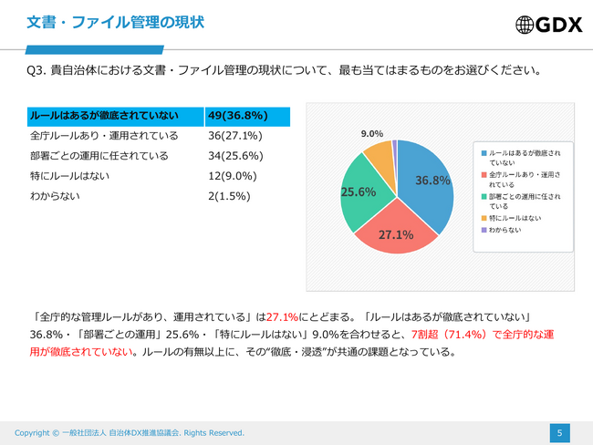 【調査結果】自治体の95.5％が文書・ファイル管理に課題。「サーバ容量の逼迫」67.7％、「目的のファイルが見つからない」65.4％ ― 94.0％が業務への影響を実感