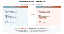 ゼットリンカー、卸売業の商品登録を自動化しAIがタグ・説明文を生成した開発事例を公開。定型業務の自動化を人件費とシステム費で比較する進め方も示す ゼットリンカー、卸売業の商品登録を自動化しAIがタグ・説明文を生成した開発事例を公開。定型業務の自動化を人件費とシステム費で比較する進め方も示す