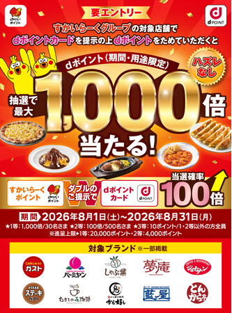 すかいらーくグループにおいて「ハズレ無し！ｄポイント最大1,000倍キャンペーン」を開催