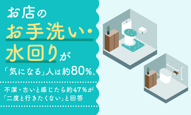 お店のお手洗い・水回りの清潔感が「気になる」人は約80%。不潔・古いと感じたら約47%が「二度と行きたくない」と回答