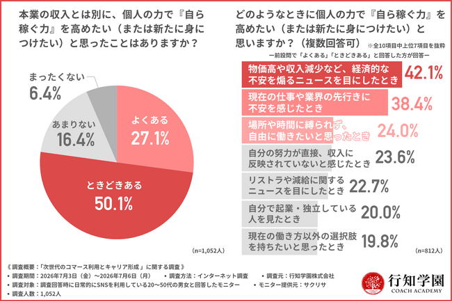 SNSを利用する働く世代の7割超が本業への収入不安から「自ら稼ぐ力」を志向！スマホ1つで発信・販売する“ライブコマース”への関心が高まる