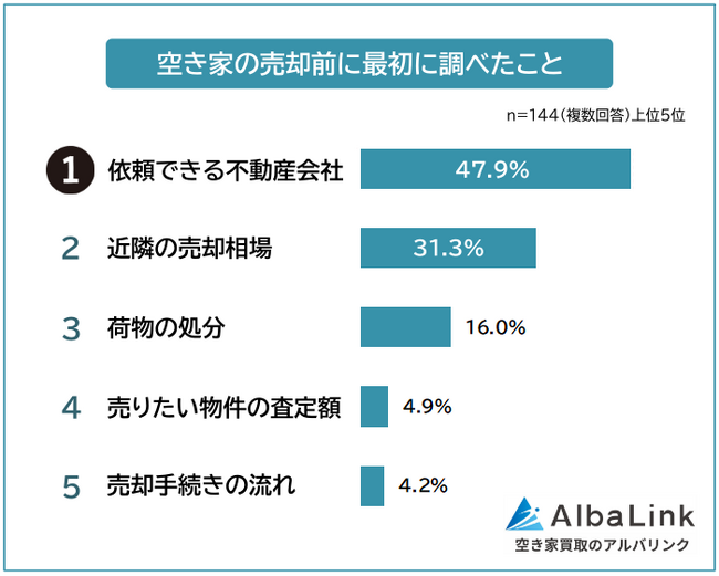 【空き家の売却前に調べたことランキング】役立った情報源を144人にアンケート調査】