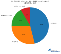 「夏のボーナス・賞与・臨時収入と、推し活・オタ活、貯蓄・投資」に関するアンケートを実施~オタク984人に聞きました~夏のボーナスの主な使い道は「生活費」それでも賞与がある人の約7割が「推し活に使いたい」
