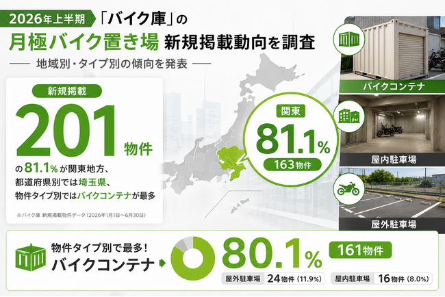 【2026年上半期】「バイク庫」の月極バイク置き場新規掲載動向を調査地域別・タイプ別の傾向を発表