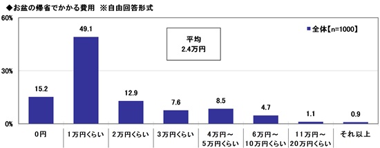 2026年　お盆の帰省に関する調査　～お盆玉を用意する人は増加傾向。子ども1人あたりの平均額は約1万円　ほか（第2弾）