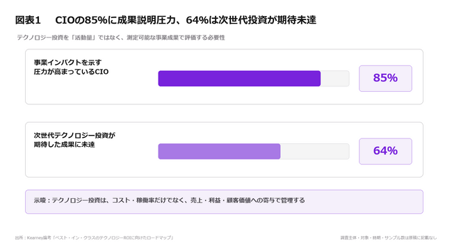 CIOの85％が事業成果を示す圧力の高まりを実感、64％が次世代投資に期待未達――テクノロジーROIを高めるには【A.T. カーニー】