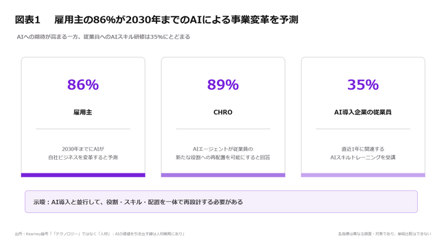 雇用主の86%が「2030年までにAIが事業を変革」と予測【A.T. カーニー】