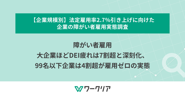 障がい者雇用、大企業ほどDEI疲れは7割超と深刻化、99名以下企業は4割超が雇用ゼロの実態