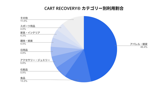 【2026年上半期・自社調査】ECサイトの「カゴ落ち」による機会損失は売上の約2.85倍に。業種別データと効果的なリカバリー施策を公開