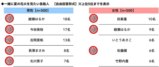 家族での長距離ドライブ予算は昨年から増加、宿泊を伴うドライブに掛けてもいい金額は平均4万円超に　「家族での長距離ドライブに関する調査2026」