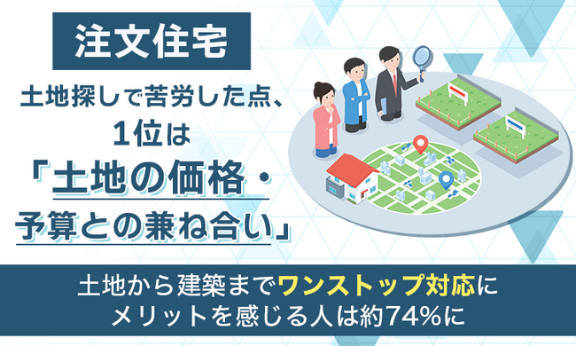 【注文住宅】土地探しで苦労した点、1位は「土地の価格・予算との兼ね合い」。土地から建築まで