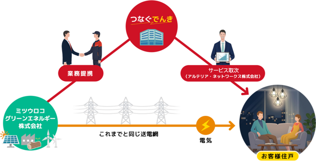 アルテリア・ネットワークス株式会社との業務提携および電力小売サービス「つなぐでんき」の専有部（各住戸）提供開始のお知らせ