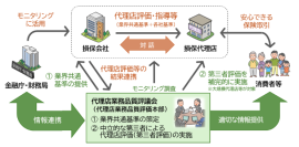お客さま・社会からの信頼回復に向けた取組み　代理店業務品質に関する基本的な考え方に会員会社が賛同