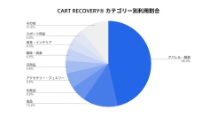 【2026年上半期・自社調査】ECサイトの「カゴ落ち」による機会損失は売上の約2.85倍に。業種別データと効果的なリカバリー施策を公開
