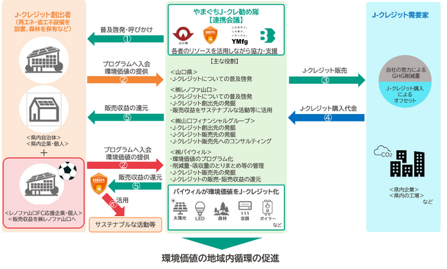山口県、(株)山口フィナンシャルグループ、(株)レノファ山口、(株)バイウィルが山口県「J-クレジット制度」活用促進連携会議を設置