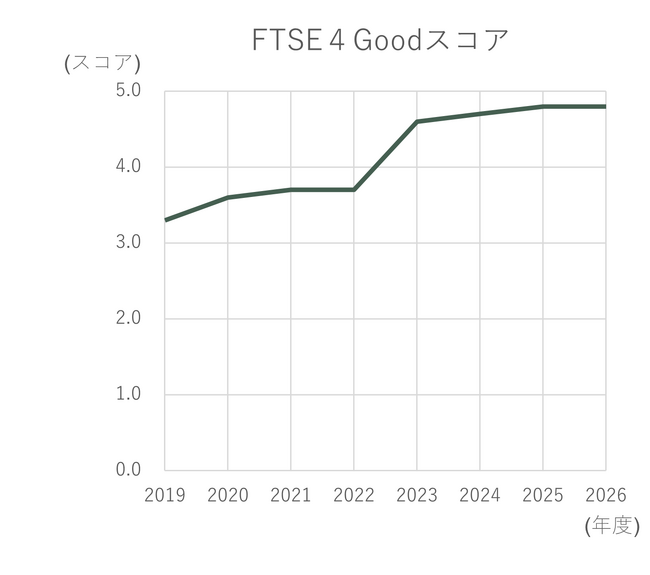ESG投資指数「FTSE 4 Good Index Series」構成銘柄に17年連続で選定