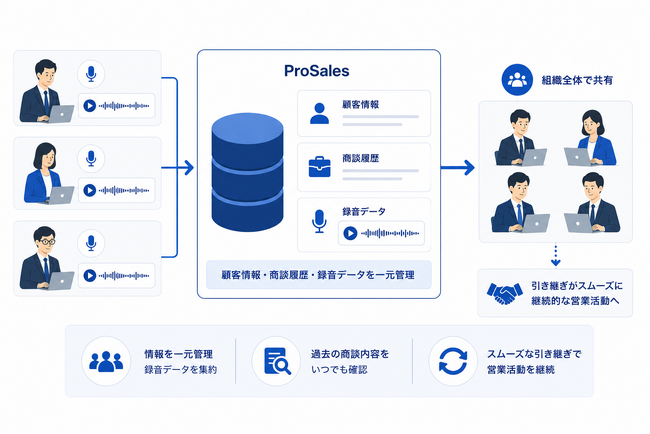 AI営業支援CRM「ProSales」、商談・会議の音声を営業資産化する録音機能を提供開始