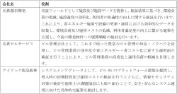 次世代スマートビルの実現に向けたビルOSの共同研究・検証の実施について