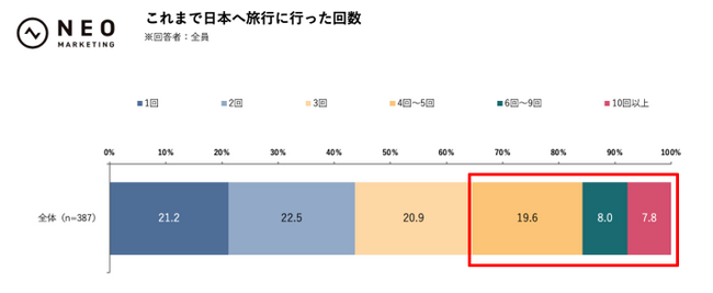 日本旅行のリピート率約80％！日本好きな韓国人の関心は、旅行の先へ｜韓国人の日本に対する意識・実態調査