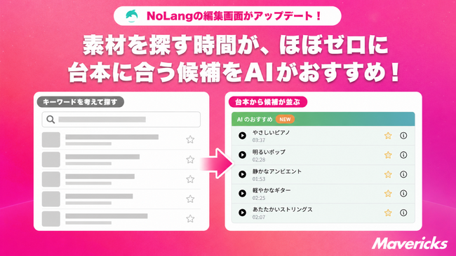 株式会社Mavericksは、動画生成AI「NoLang」の動画編集画面に「AI のおすすめ」を追加。台本の内容に合うBGM・効果音・背景動画をAIが提示し、キーワード検索なしで素材を選択可能に