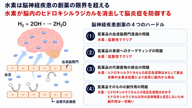 低濃度水素吸入と脳神経疾患──MiZ 8 年 14 論文・10 研究機関・9 特許の知の系譜｜慶應ほか