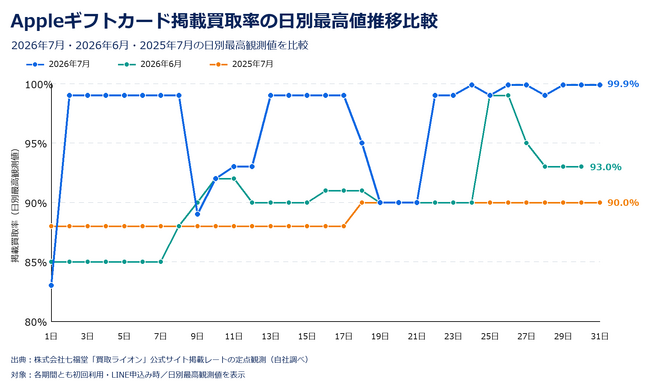 「買取ライオン」のAppleギフトカード掲載買取率、7月に最高99.9％（初回・LINE申込み時）　月内22日で99.0％以上を記録