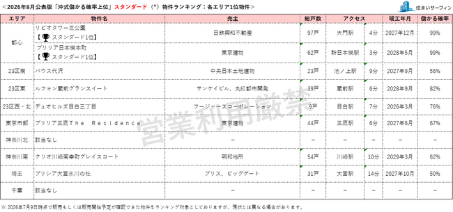 [住まいサーフィン]資産性の保たれやすいマンションがわかる首都圏エリア別「沖式儲かる確率上位マンションランキング」2026年8月版公表