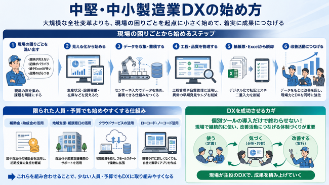 中小製造業DXは、現場の「見える化」から始まりやすい/507件のデータから見る中堅・中小製造業の取り組み例【ものづくり新聞製造業DX事例分析vol.08】