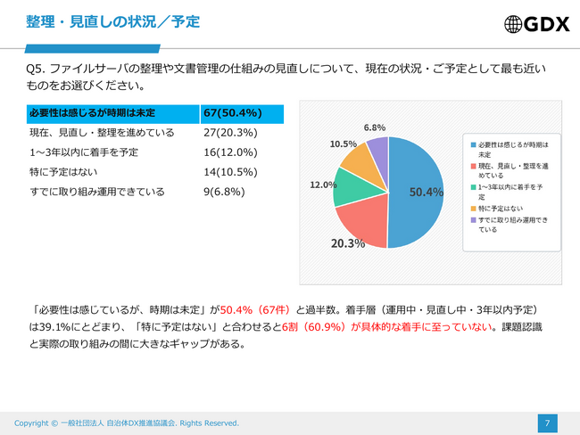 【調査結果】文書・データ管理の改善、「重要」94.7％も6割が未着手。最大の理由は「人手・時間が足りない」54.1％ ― 生成AI時代の“データの土台”に停滞の壁