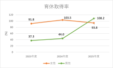 男性従業員の育児休業取得率目標100%を前倒しで達成!