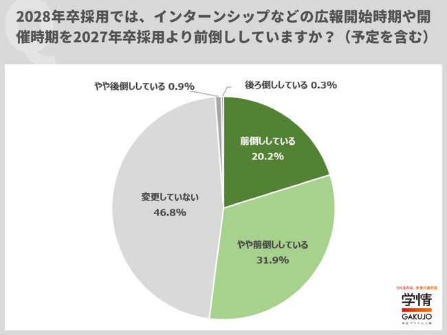 28卒向けインターンシップ等の広報・開催時期「前倒し」が過半数。「3年生4月広報開始、最初の開催8月」が最多、夏休み前開催が急増【企業調査】