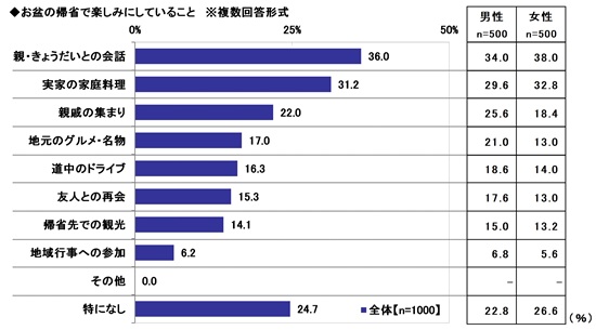 2026年　お盆の帰省に関する調査　～帰省の楽しみは家族との会話。一方のストレスは親戚への気遣い　ほか（第3弾）