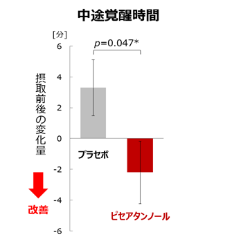 ピセアタンノールを含む食品の摂取により睡眠の質が改善する可能性が確認されました