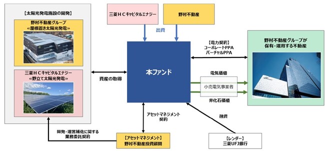 野村不動産投資顧問と三菱ＨＣキャピタルエナジー、野村不動産グループ向け再生可能エネルギーの供給を目的とした私募ファンドの運用を開始