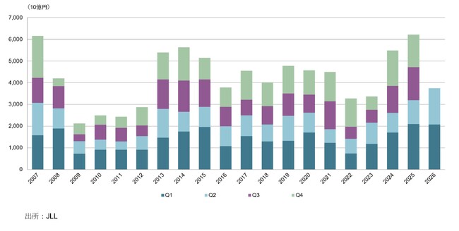 2026年上半期の日本の商業用不動産投資額、過去最高の3兆7,517億円を記録