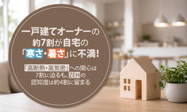 一戸建てオーナーの約7割が自宅の「寒さ・暑さ」に不満！「高断熱・高気密」への関心は7割に迫るも、ZEHの認知度は約4割に留まる