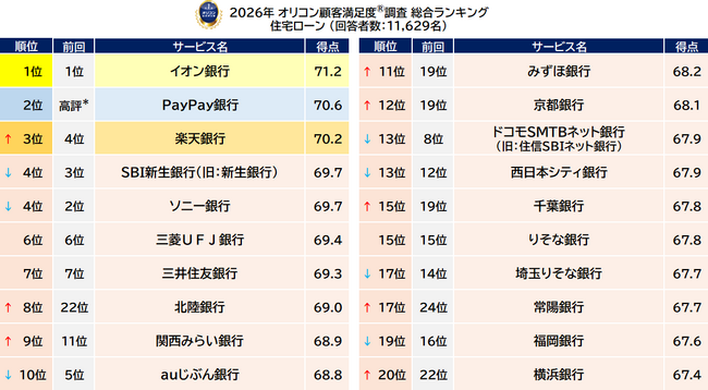 満足度の高い『住宅ローン』ランキング 【イオン銀行】が2年連続の総合1位「付帯サービス」でとくに高評価 北陸銀行が急上昇で地銀トップに