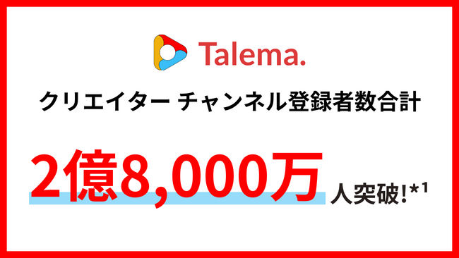 YouTube案件のマッチングプラットフォーム「Talema.(タレマ)」、クリエイターのチャンネル登録者数が合計2億8,000万人*¹を突破！